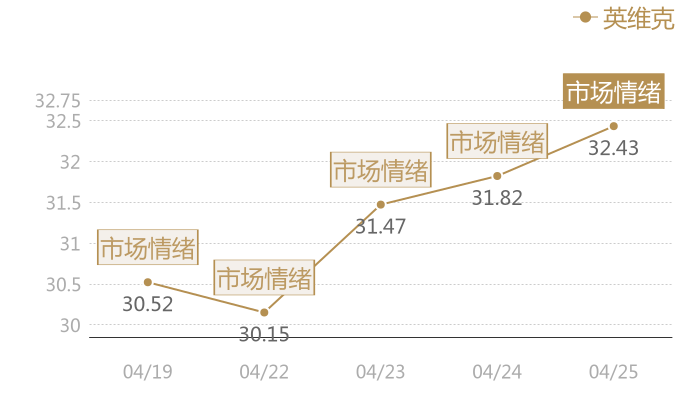 英维克2024-04-25近五日风向股价图