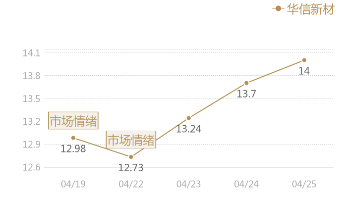 华信新材2024-04-25近五日风向股价图