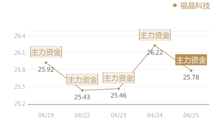福晶科技2024-04-25近五日风向股价图