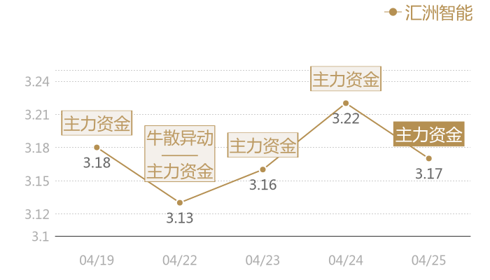 汇洲智能2024-04-25近五日风向股价图
