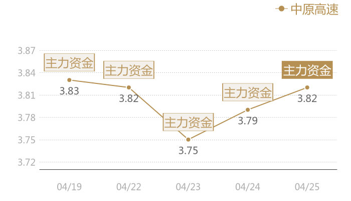 中原高速2024-04-25近五日风向股价图
