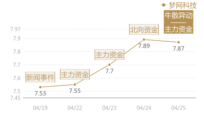 梦网科技2024-04-25近五日风向股价图