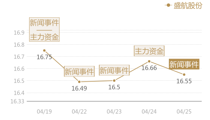 盛航股份2024-04-25近五日风向股价图