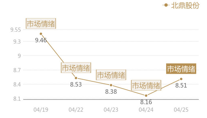 北鼎股份2024-04-25近五日风向股价图