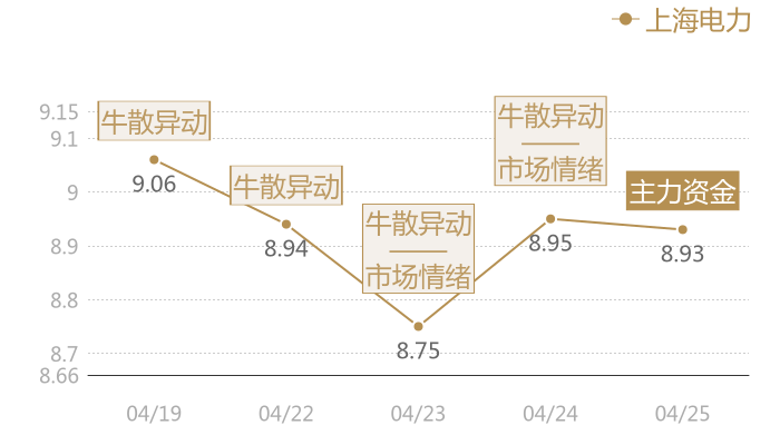 上海电力2024-04-25近五日风向股价图