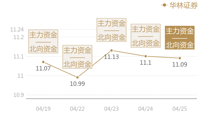 华林证券2024-04-25近五日风向股价图