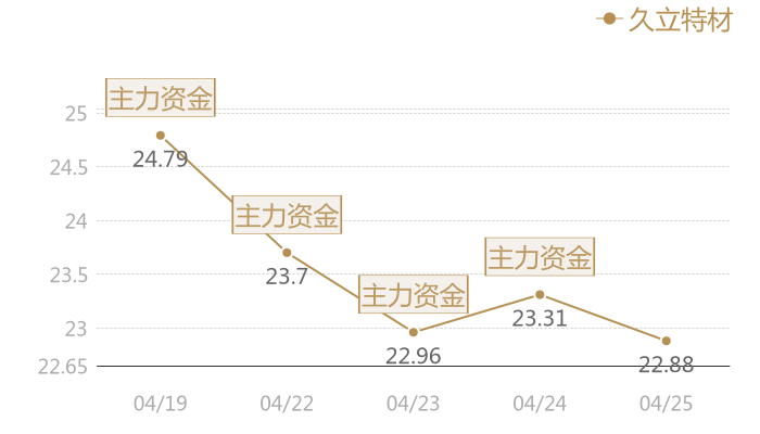 久立特材2024-04-25近五日风向股价图