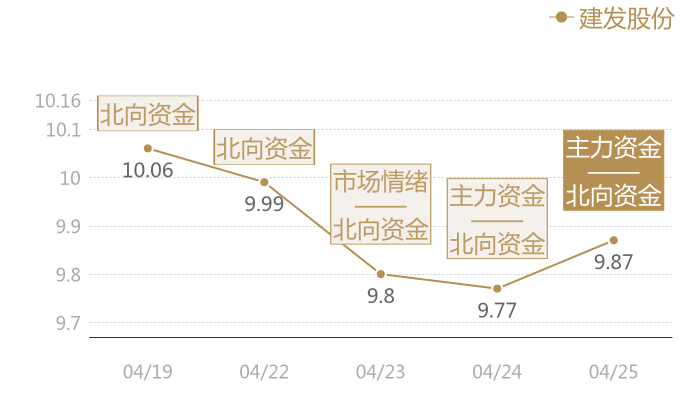 建发股份2024-04-25近五日风向股价图