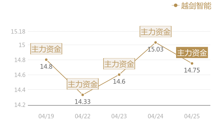越剑智能2024-04-25近五日风向股价图