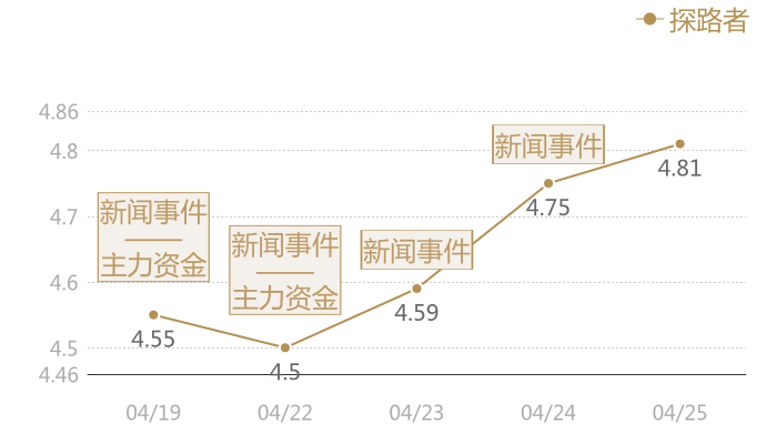 探路者2024-04-25近五日风向股价图