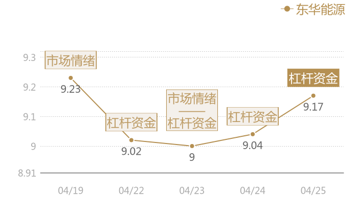 东华能源2024-04-25近五日风向股价图