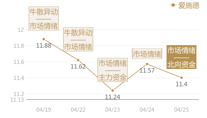爱施德2024-04-25近五日风向股价图