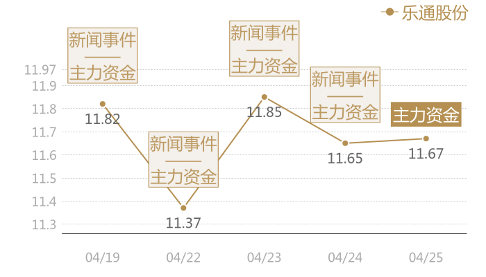 乐通股份2024-04-25近五日风向股价图