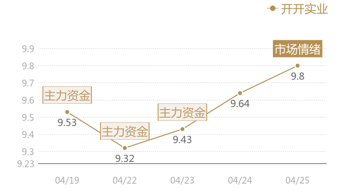 开开实业2024-04-25近五日风向股价图