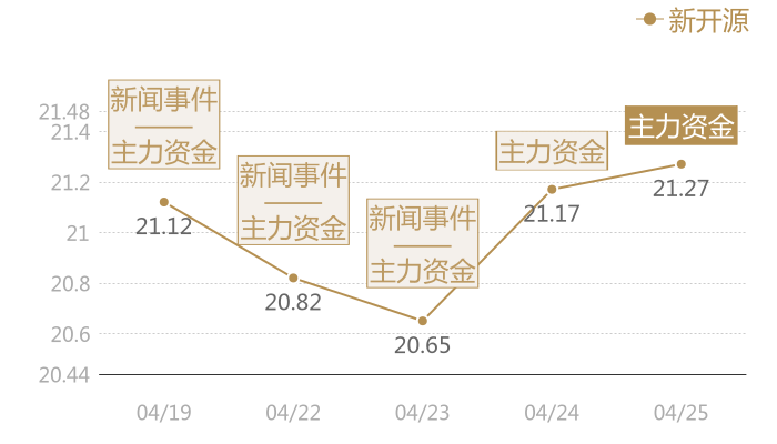 新开源2024-04-25近五日风向股价图