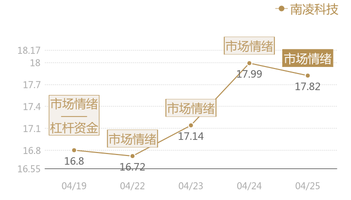 南凌科技2024-04-25近五日风向股价图