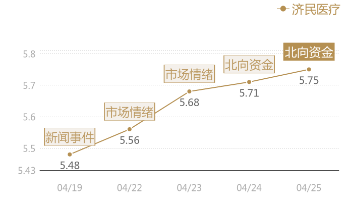济民医疗2024-04-25近五日风向股价图