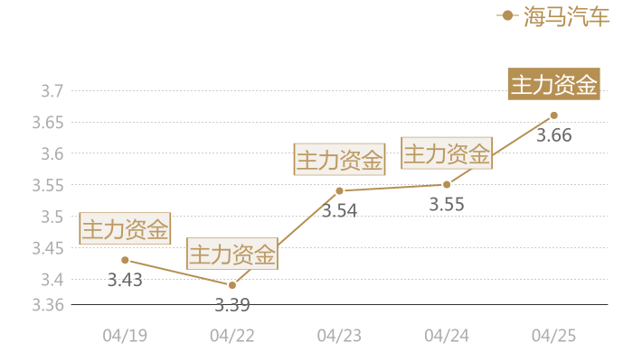 海马汽车2024-04-25近五日风向股价图