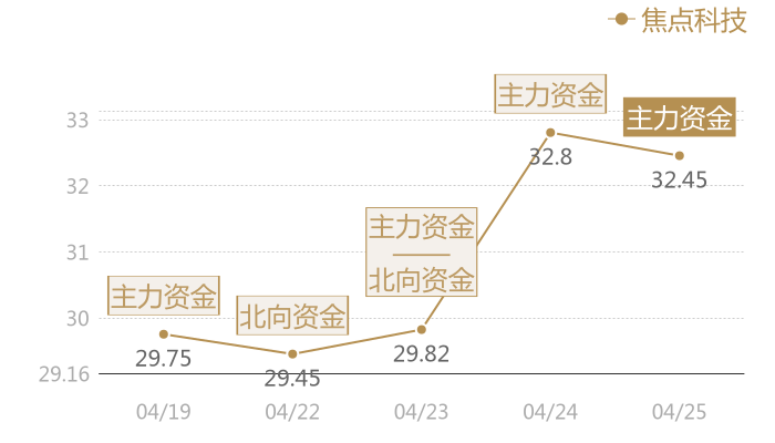 焦点科技2024-04-25近五日风向股价图