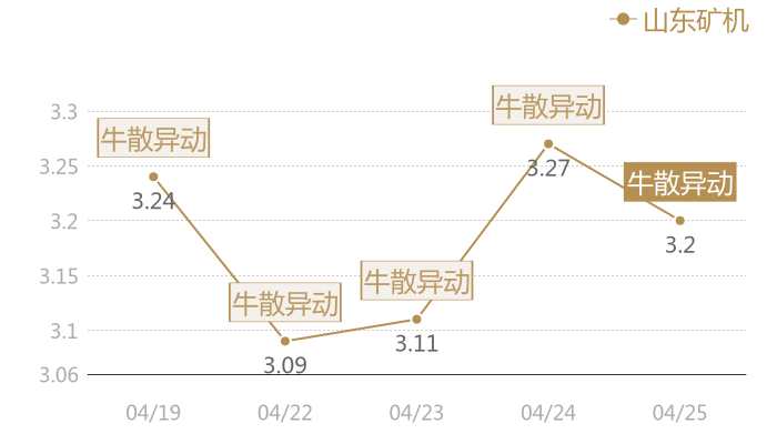 山东矿机2024-04-25近五日风向股价图