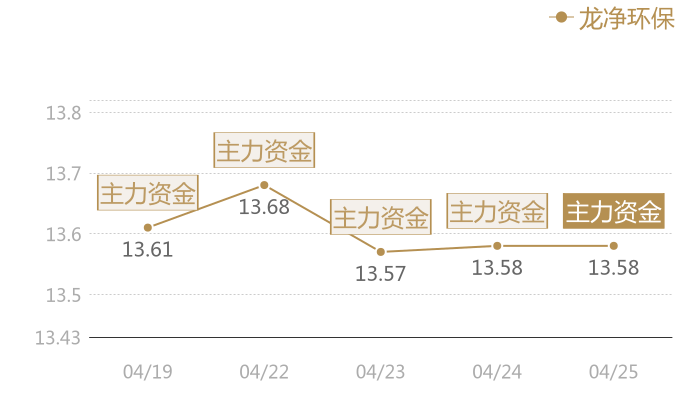 龙净环保2024-04-25近五日风向股价图
