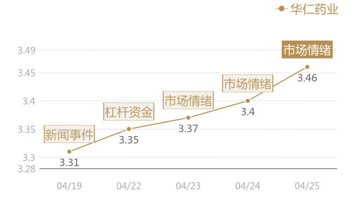 华仁药业2024-04-25近五日风向股价图