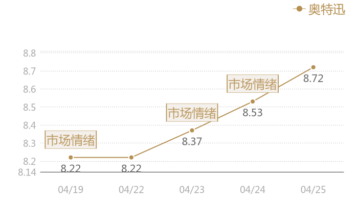 奥特迅2024-04-25近五日风向股价图