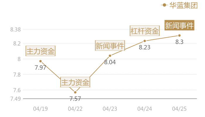 华蓝集团2024-04-25近五日风向股价图