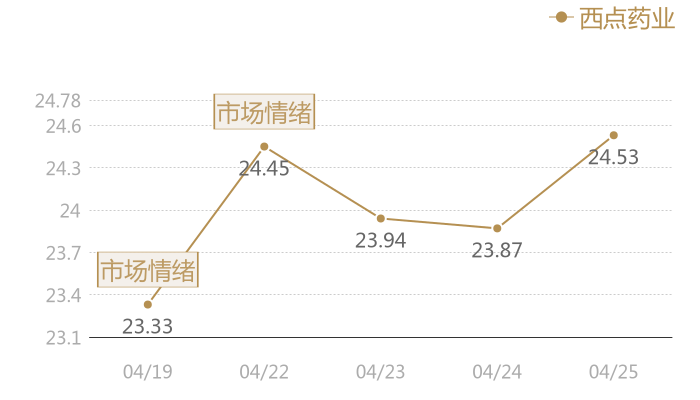 西点药业2024-04-25近五日风向股价图