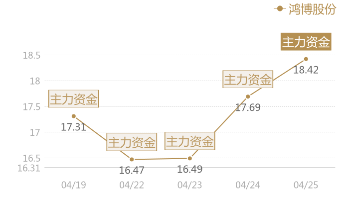 鸿博股份2024-04-25近五日风向股价图