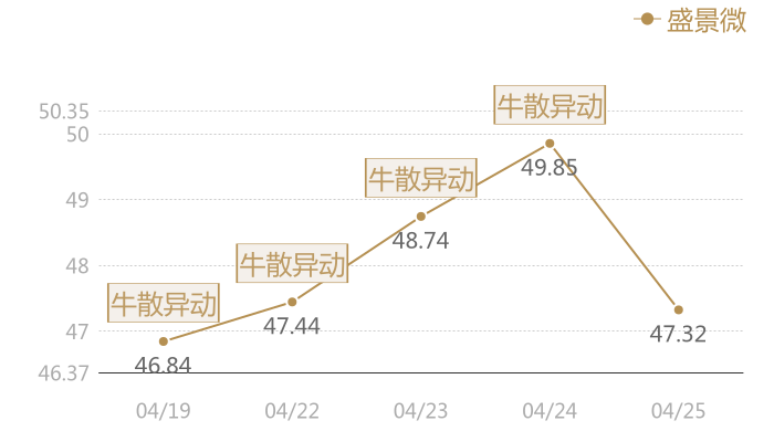 盛景微2024-04-25近五日风向股价图