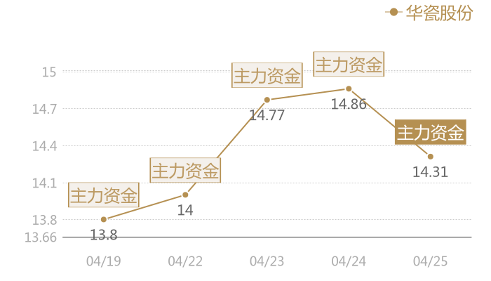 华瓷股份2024-04-25近五日风向股价图