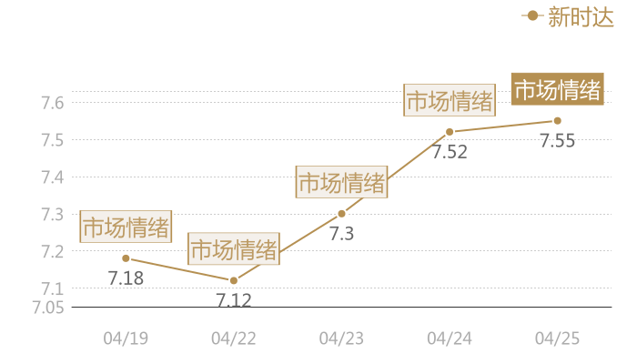 新时达2024-04-25近五日风向股价图