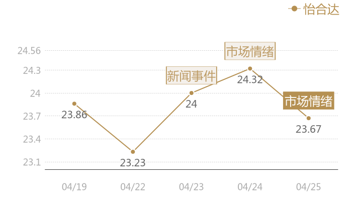 怡合达2024-04-25近五日风向股价图