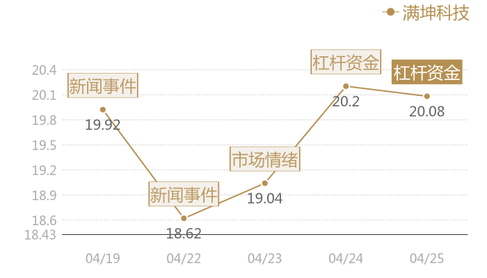 满坤科技2024-04-25近五日风向股价图