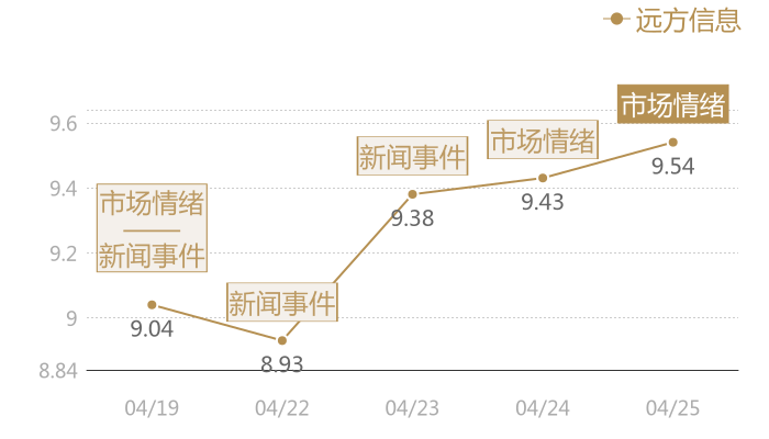 远方信息2024-04-25近五日风向股价图