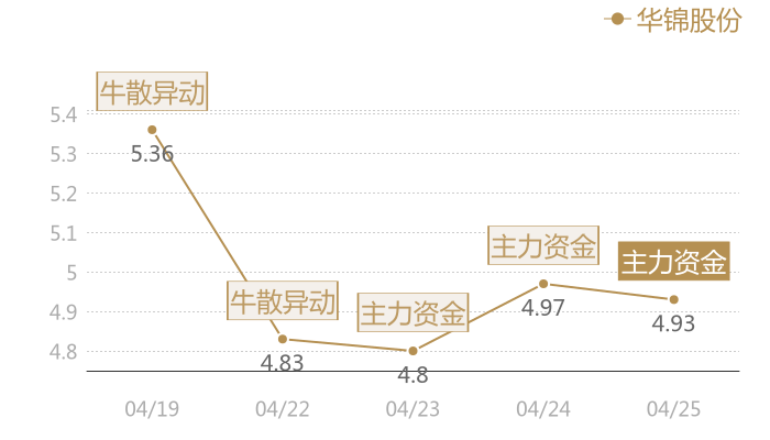 华锦股份2024-04-25近五日风向股价图