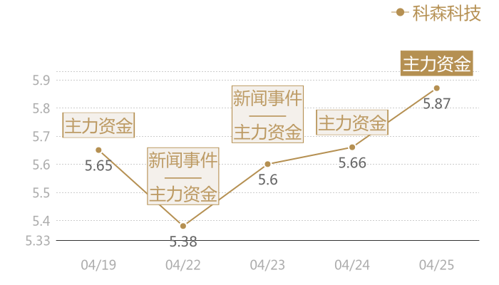 科森科技2024-04-25近五日风向股价图