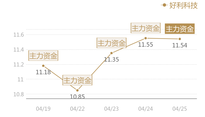 好利科技2024-04-25近五日风向股价图