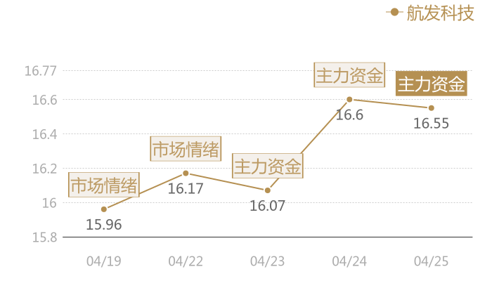 航发科技2024-04-25近五日风向股价图