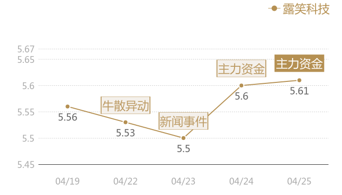 露笑科技2024-04-25近五日风向股价图