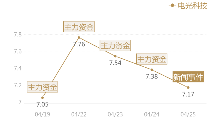 电光科技2024-04-25近五日风向股价图