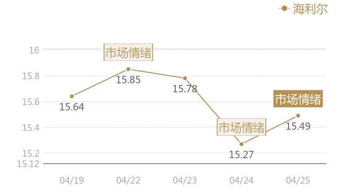 海利尔2024-04-25近五日风向股价图