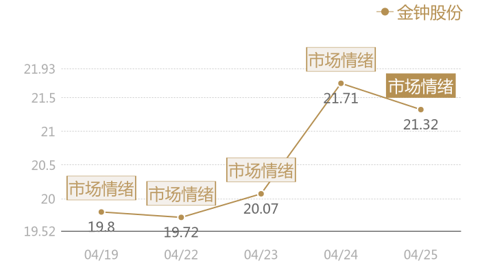 金钟股份2024-04-25近五日风向股价图