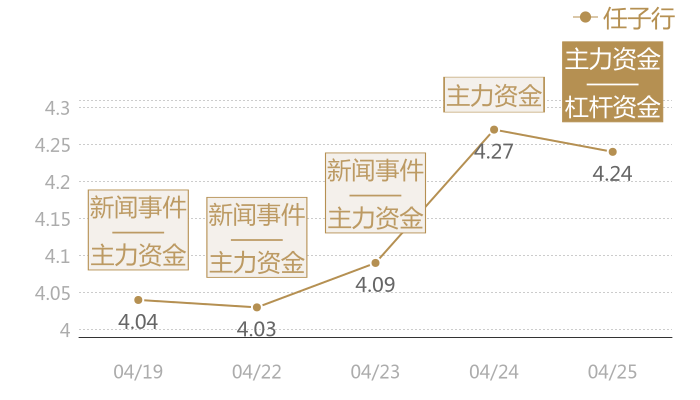 任子行2024-04-25近五日风向股价图