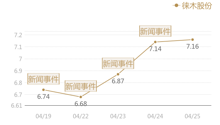 徕木股份2024-04-25近五日风向股价图