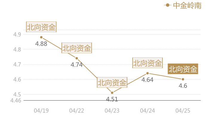 中金岭南2024-04-25近五日风向股价图