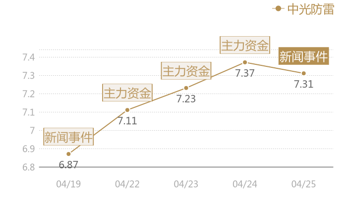 中光防雷2024-04-25近五日风向股价图