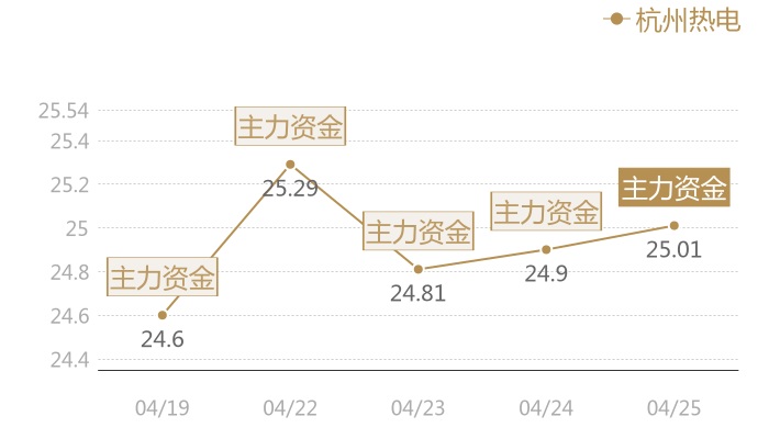 杭州热电2024-04-25近五日风向股价图