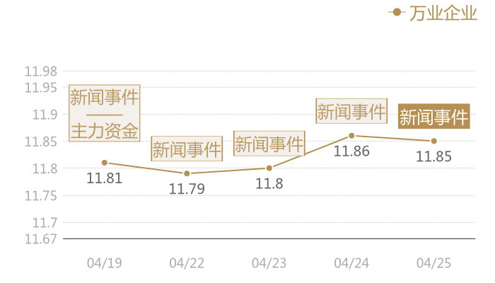 万业企业2024-04-25近五日风向股价图